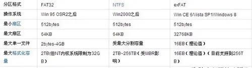 U盘用什么文件系统好?(大众u盘文件系统格式)图4