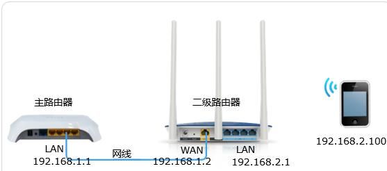 两台无线路由器怎么接才是最佳(两台无线路由器如何无缝衔接)图4