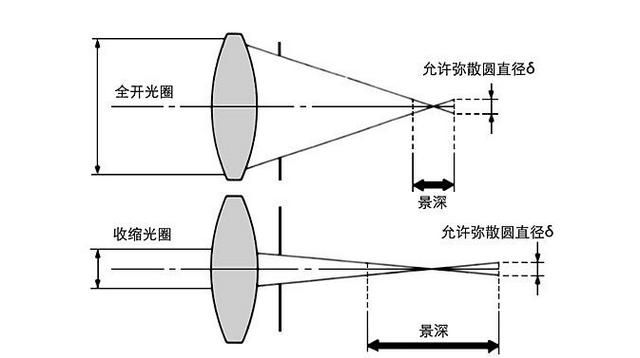 如何让照片的远近景物都清晰一点图1