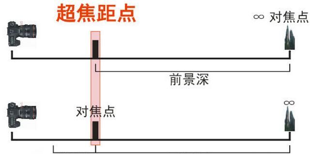 如何让照片的远近景物都清晰一点图2