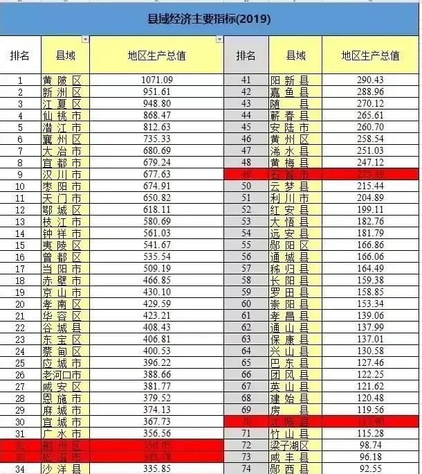 咸宁在湖北省内处于怎样的地位呢图7