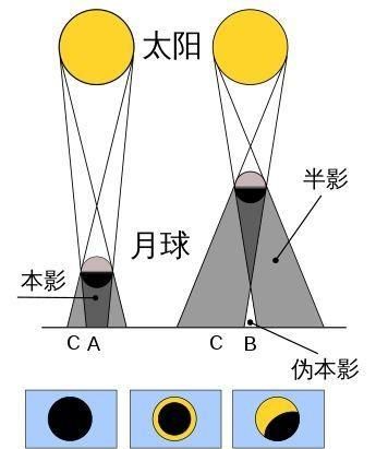 为什么有日全食和日环食(日食多久一次日全食的成因是什么)图3