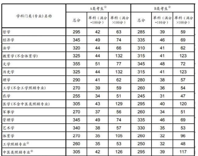 2019考研的国家线公布图1