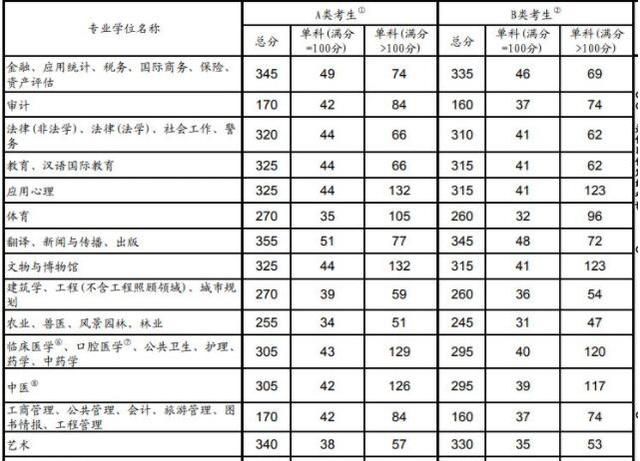 2019考研的国家线公布图2