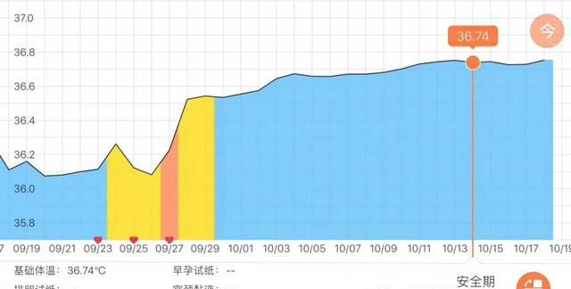 受孕后体温会下降吗?还会有什么样的反应呢图3