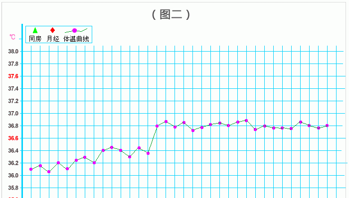 受孕后体温会下降吗?还会有什么样的反应呢图6