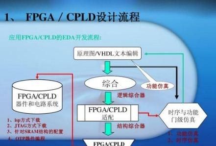 cpld和fpga实现可编程的原理是什么图5