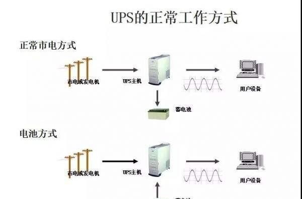 ups不间断电源使用的优势是什么图2