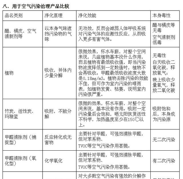 市面上的光触媒除甲醛到底有没有用啊图1