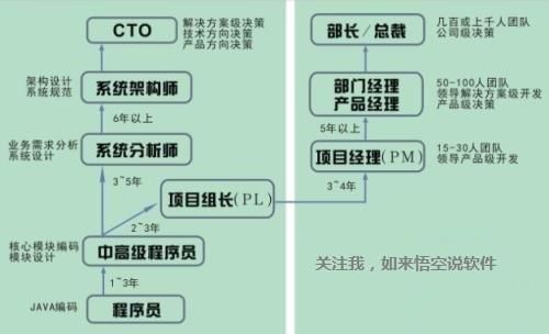 什么是软件开发工程师岗位任职合格证图3