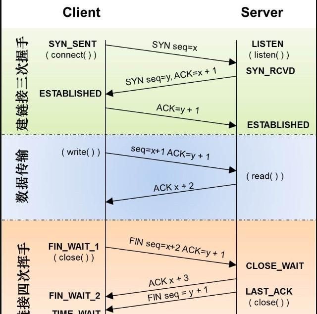 tcp传输协议中如何解决丢包问题的方法图2