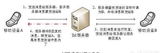 tcp传输协议中如何解决丢包问题的方法图4