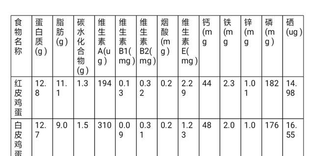 鸡蛋蛋壳颜色与蛋的营养价值关系不大图2