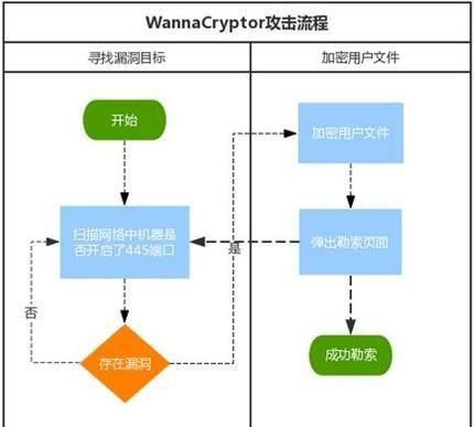 勒索病毒永恒之蓝靠什么感染电脑图3