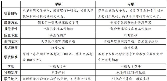 学硕与专硕哪个含金量高(学硕和专硕的含金量与区别)图1