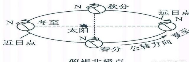 地球绕太阳一圈有多远呢图3