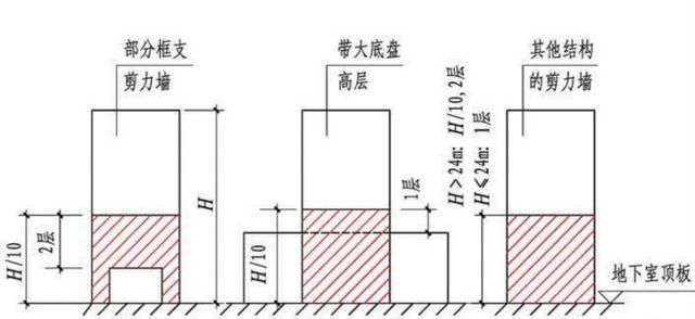 怎样理解剪力墙的底部加强部位,如何区分剪力墙底部加强部位图4