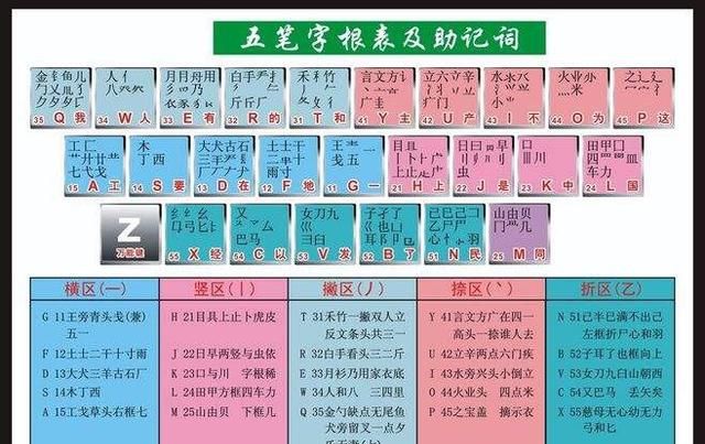 你们都是怎样学会五笔打字的(不会拼音不会五笔怎么学会打字呢)图1