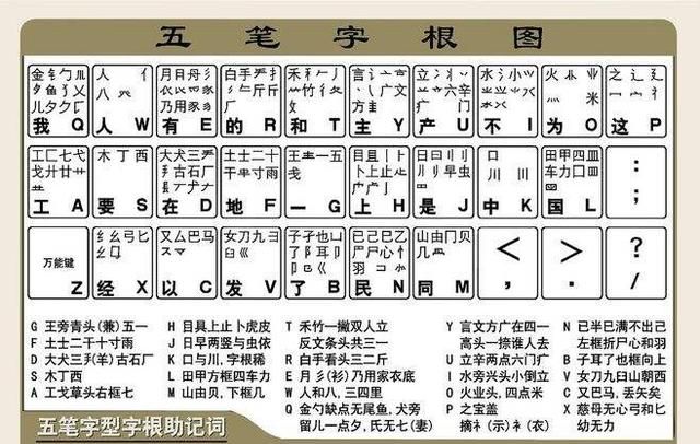 你们都是怎样学会五笔打字的(不会拼音不会五笔怎么学会打字呢)图3