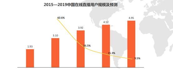 网络直播前景如何(直播的趋势和前景)图4