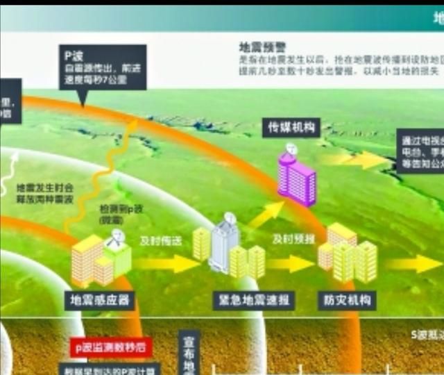 近年地震频发,我们有什么预防措施呢图2