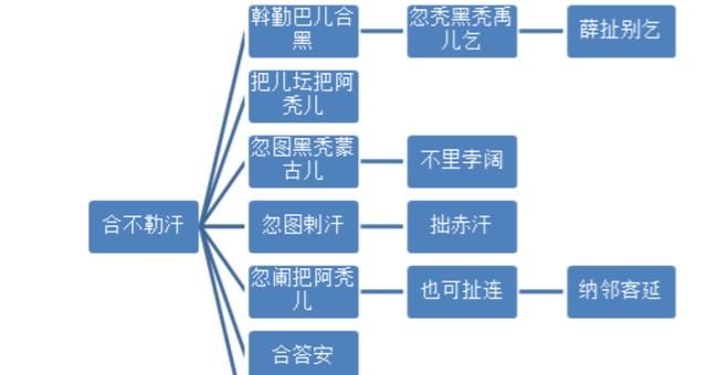 元朝皇帝都是孛儿只斤氏吗(元朝孛儿只斤贵由在位几年)图4