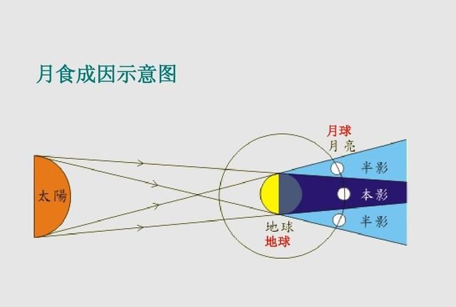 月食的成因(月食的成因是什么)图2