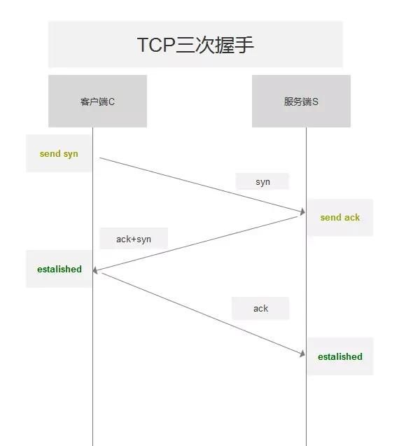 如何理解tcp的三次握手原理(如何理解tcp三次握手的含义及过程)图1