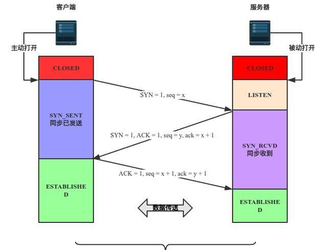 如何理解tcp的三次握手原理(如何理解tcp三次握手的含义及过程)图3