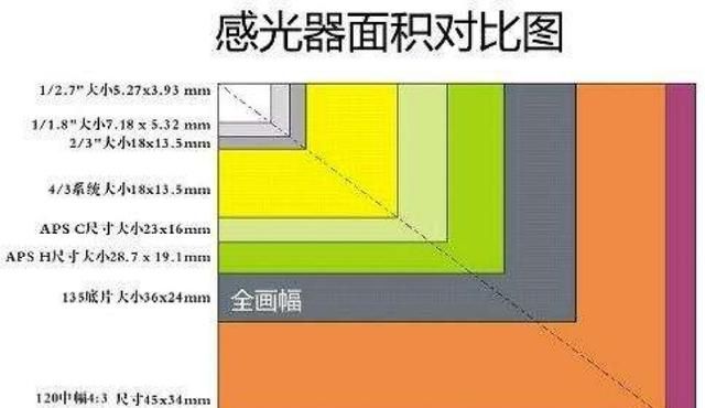 摄影爱好者有必要买全画幅相机吗图2