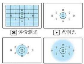 测光模式怎么用(测光模式的作用)图1