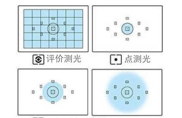 测光模式怎么用(测光模式的作用)图5