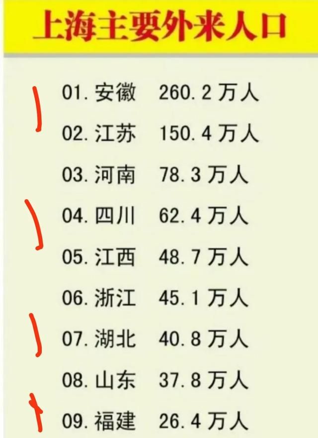 上海目前外来人口有多少,上海外来人口排名2022图1