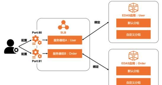 80端口跟8080端口有什么具体区别呢图7