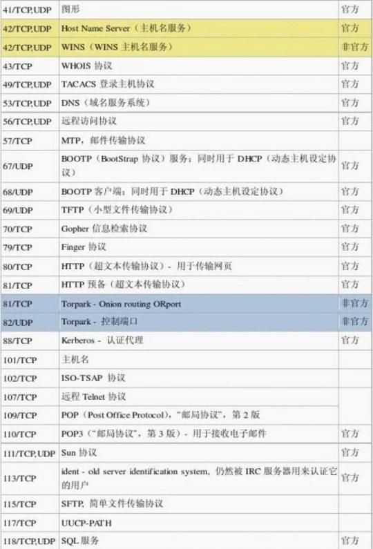 80端口跟8080端口有什么具体区别呢图9