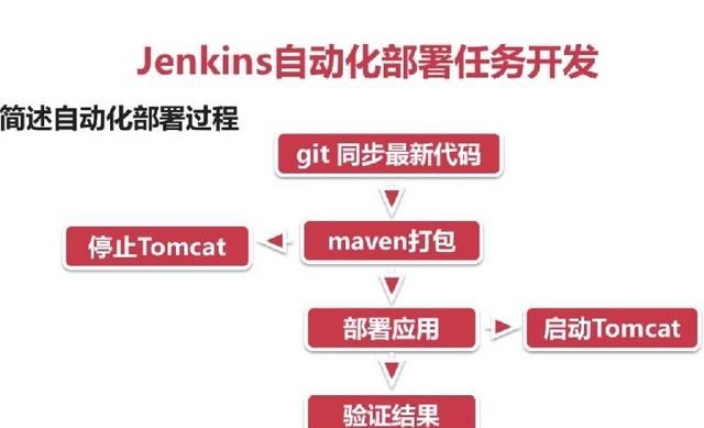 如何实现tomcat自动化部署图5