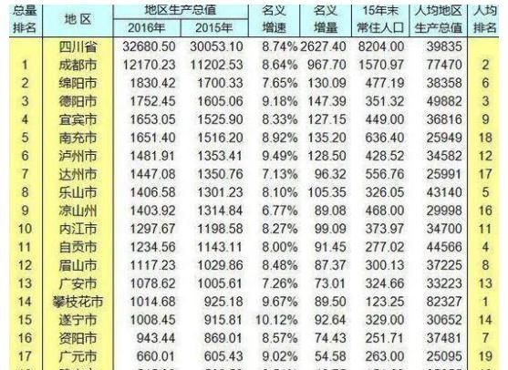 德阳在四川排第几(德阳的经济实力四川排第几)图2