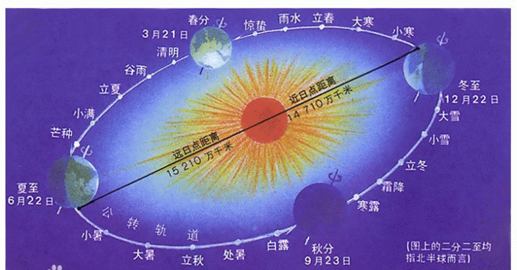 地球公转速度是多少,地球公转速度是多少秒图3