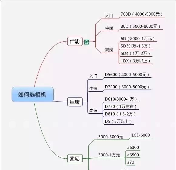 单反相机怎么选(单反相机怎么选择储存卡)图5