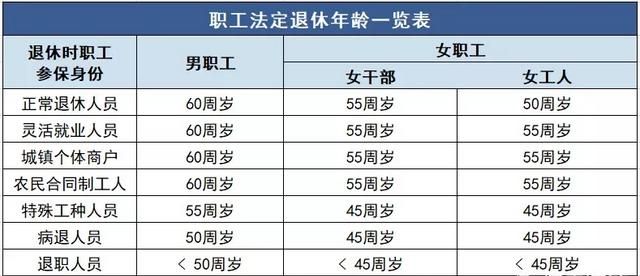 灵活就业人员退休年龄有变动吗,2022年青岛灵活就业人员退休年龄图4