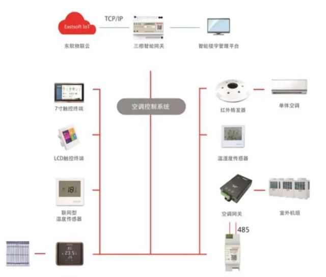 办公室空调后台怎么控制,办公室空调集中控制方法图3